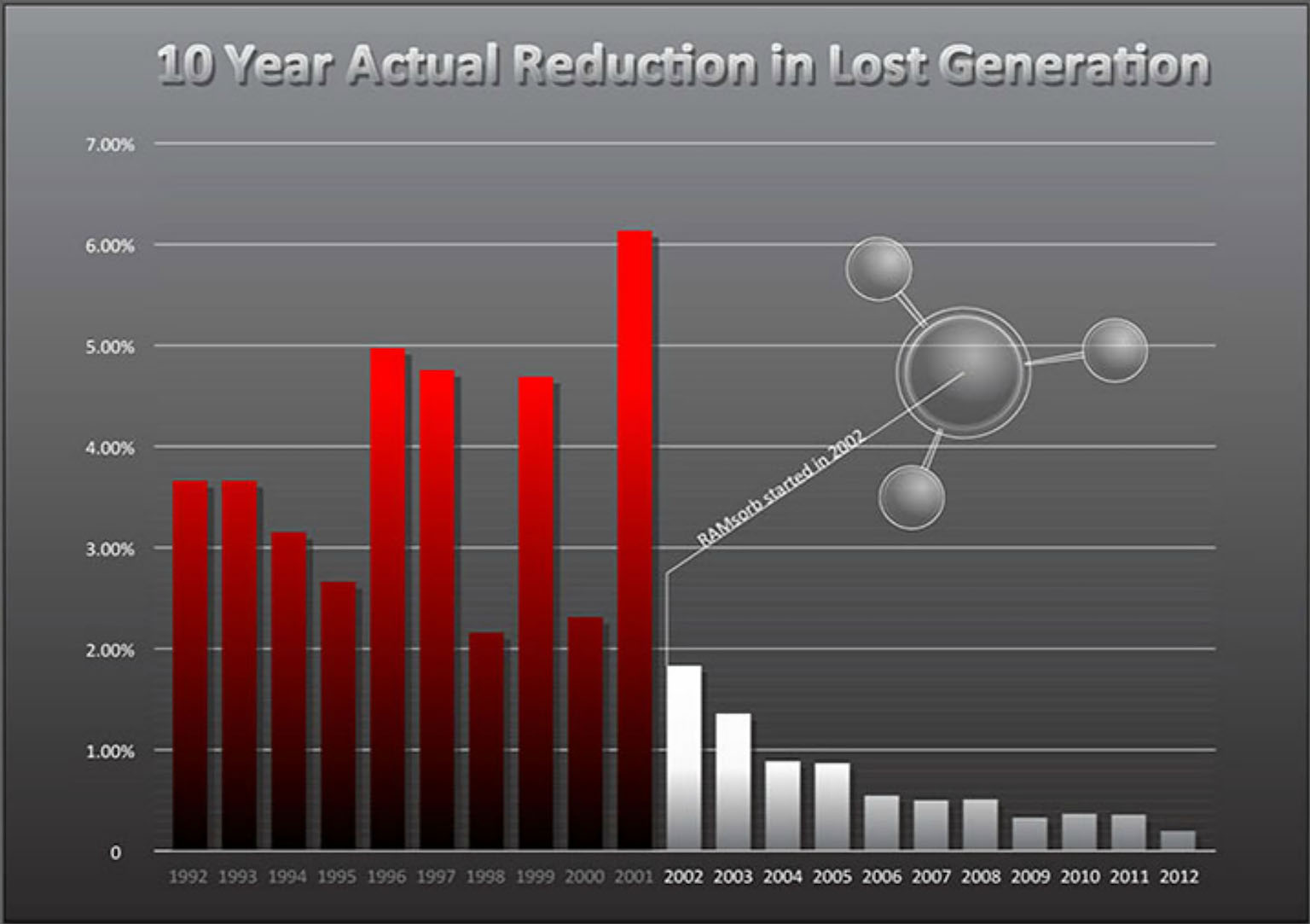 Chart showing 10 Year Actual Reduction in Lost Generation